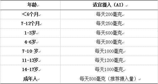 钙摄入量是否充足日常生活中我们可以先估算下我们总结了不同年龄段钙