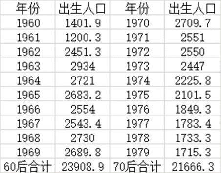 60后出生人口达239亿老龄产业迎来爆发期