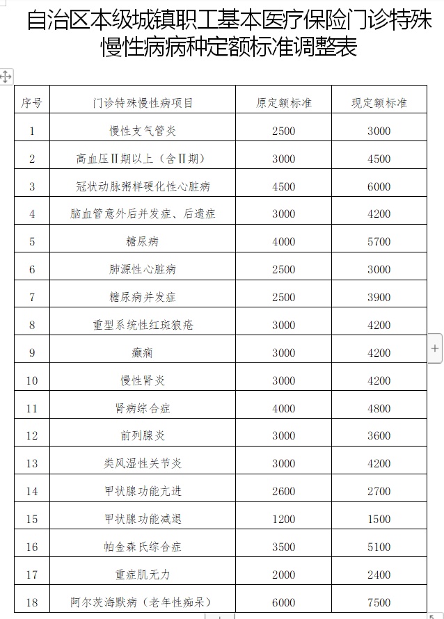 自治區本級職工醫保24種門診慢特病報銷比例提高至80%